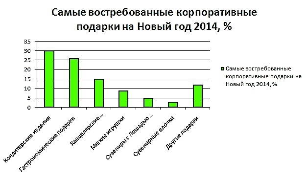 Самые Востребованные Подарки На Новый Год